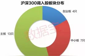 沪深300新入围股名单！这些股票涨幅已翻番图片