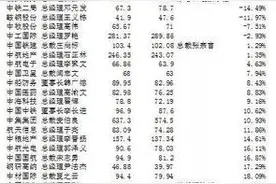央企老总薪酬排行：云南铜业高管年薪不如送快递的图片