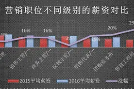 赶集网：房地产营销人员薪资人均涨幅超18%图片