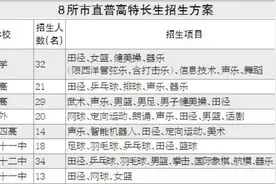 温州8所市直普高将招181名特长生,详细招生方案戳这里!图片