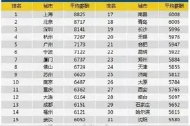 武汉白领最新平均薪酬为6050元 网友：又拖后腿了图片