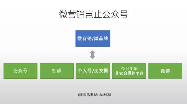 ʲô��΢Ӫ����90%���˶���֪��