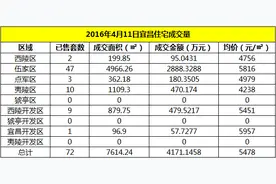 乐居丨4月11日宜昌住宅共成交72套 均价5478元/㎡图片