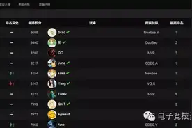 国服、东南亚、美服、欧服天梯前十分别是多少分图片