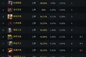 能抗能打飘逸灵活！LOL新宠上单艾克图片