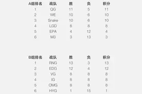 LPL季后赛、升降级赛前瞻图片