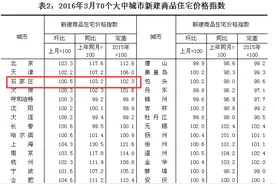 3月石家庄楼市均价7376元/平 环比上涨0.5%图片