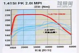 1.4T涡轮增压在多少转时介入？1400、1600、1750图片