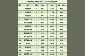 北京各区一季度的别墅成交排名图片