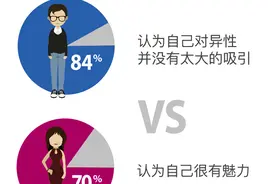 珍爱网恋爱基本功调研：八成男性不懂撩妹图片