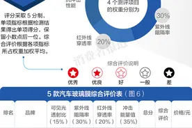 测评报告四：综合评价美基较佳3M垫底 染色膜有害不建议使用图片