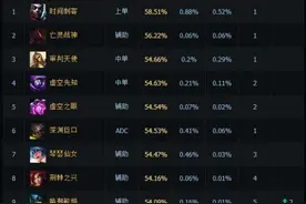 LOL现版本隐藏最深的5大强力英雄，学会一个就能稳上分！图片