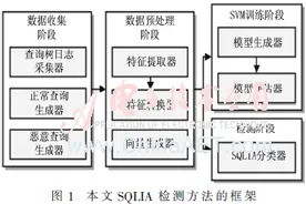 数据挖掘提取查询树特征的SQL注入攻击检测图片