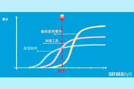 被称为“革命性”技术的3D打印，为什么普及没有想象中快？图片
