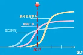 被称为“革命性”技术的3D打印，为什么普及没有想象中快？图片