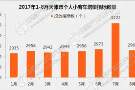 2017年8月天津车牌竞价快讯：第一次个人播报均价涨至1.67万图片