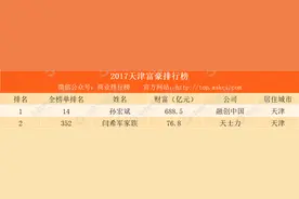 2017天津富豪排行榜：融创孙宏斌财富688.5亿排名第一图片