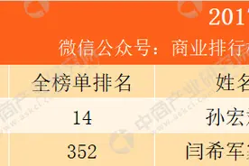 2017天津富豪排行榜：融创孙宏斌财富688.5亿排名第一图片