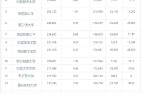 粉丝百万，牛津和剑桥在社交网络上也是最火的图片