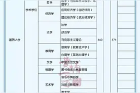 权威发布｜2018年军队硕士、博士研究生招生计划（附具体招生专业和招生政策解读）图片