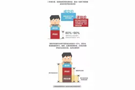 二手房交易评估有诀窍！告诉你有多少要注意的点！图片