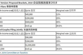 看似给全民发红包的美国税改 还藏着这些影响图片