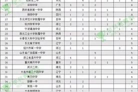 2017年中国五大学科奥赛金牌榜公布 东营两校上榜图片