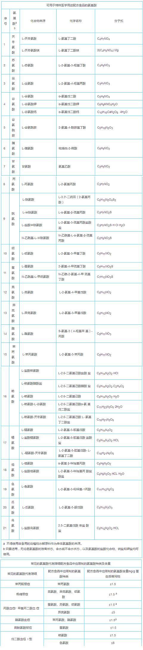 特医食品可用氨基酸种类及限量
