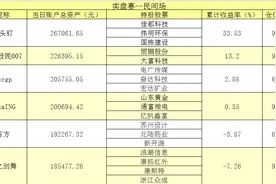 调仓换股后实盘赛头名累计收益33.53%图片