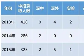 深圳第三高级中学全方位了解，这么详细的信息，你见过吗？图片
