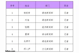 南方周末2017年第一批拟申领新闻记者证人员信息公示图片