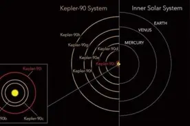 NASA称发现“迷你版太阳系”第八颗行星，人工智能立功图片