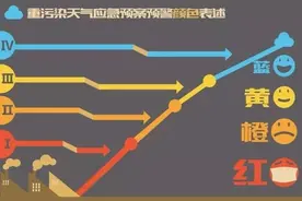 「紧急通知」重污染天气Ⅱ级（橙色）应急响应升级为Ⅰ级（红色）应急响应图片