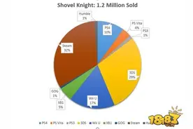 《铲子骑士》销售突破120万份 PC平台成中流砥柱图片