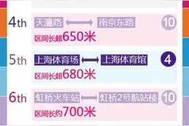 竞猜魔都地铁两站最短区间在哪里？图片