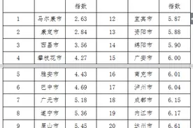 四川2月空气质量排行榜：马尔康康定西昌领衔前三图片