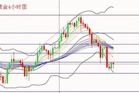 爱华AVA Trade：黄金进一步回落，白银仍有上攻机会图片