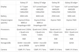 三星S7/S7 edge详细配置曝光 续航加强图片