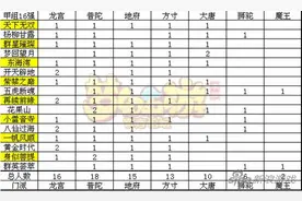 梦幻西游手游武神坛阵容对战表 国家队最稳图片