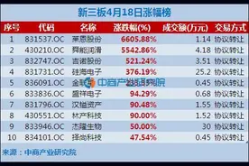 新三板：4月18日8股涨幅超90% 莱恩股份大涨66倍图片
