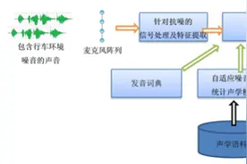 “软硬并施” 灵云让智能车载语音交互不再为噪音而烦恼图片