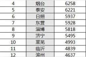 枣庄3月平均房价4314元/m2 新房价格4777元/m2图片