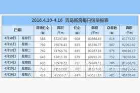 上周青岛新房成交5242套又"卖鼓了" 黄岛李沧最热销图片