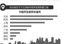 走近杭州程序员——有种高收入叫“别人觉得你收入高”图片