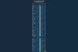 Steam开启冬季促销 这里是一份剁手指南图片