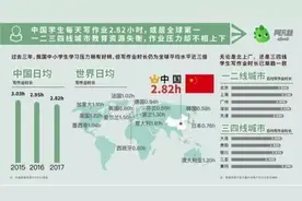 全国中小学作业压力报告出炉：哪座城市排第一，成都排第几？图片