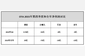 携程巨无霸地位难撼动，在线旅游转型功与败图片