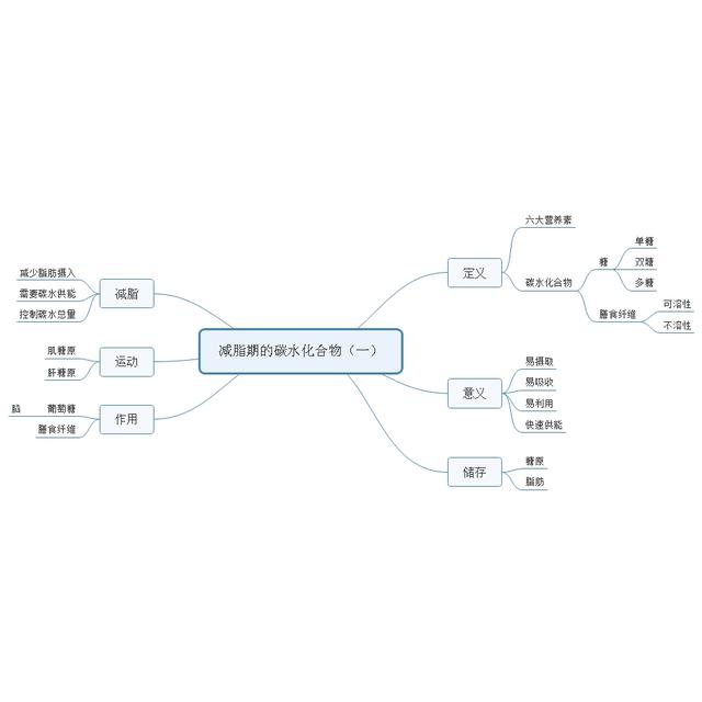 健身怎么吃｜碳水化合物是个啥？