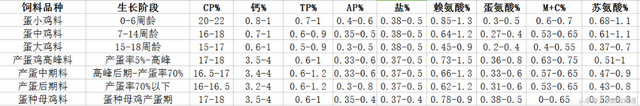 蛋鸡各生长阶段饲料标准简介