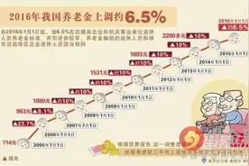 养老金今年涨6.5% 哪类人养老金谁能涨最多？图片